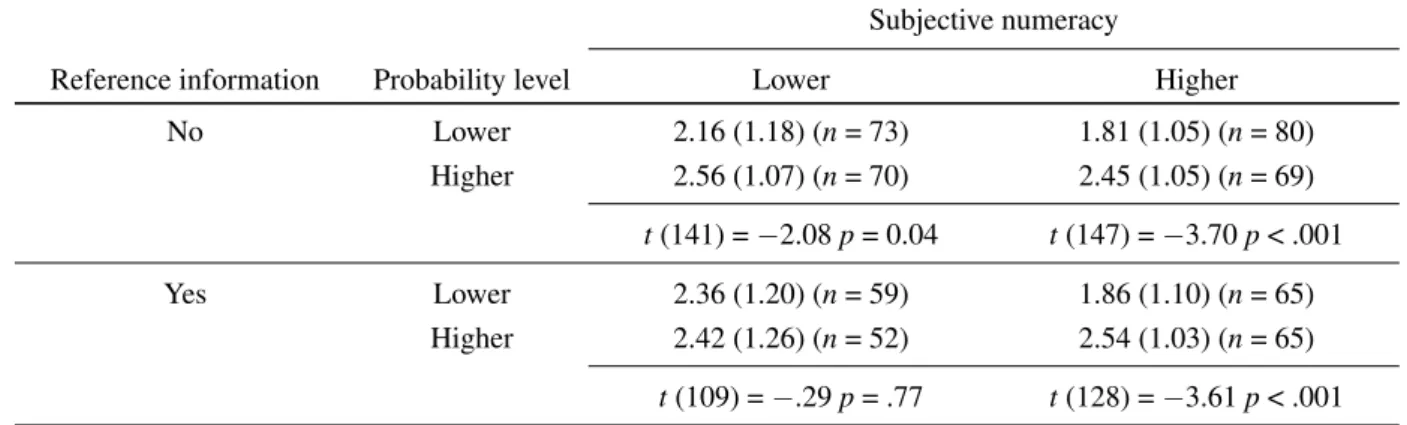 Table 1: Means (SD) of the risk perceptions in the different conditions for persons with higher and lower subjective numeracy (Study 1).