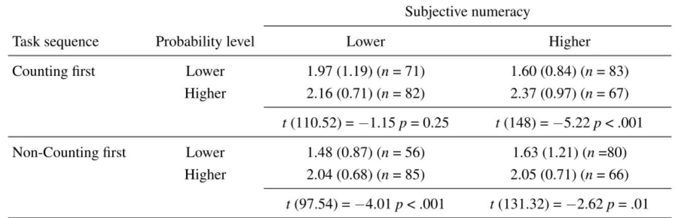 Table 3: Means (SD) of risk perception in the different conditions for persons with higher and lower subjective numeracy (Study 3).