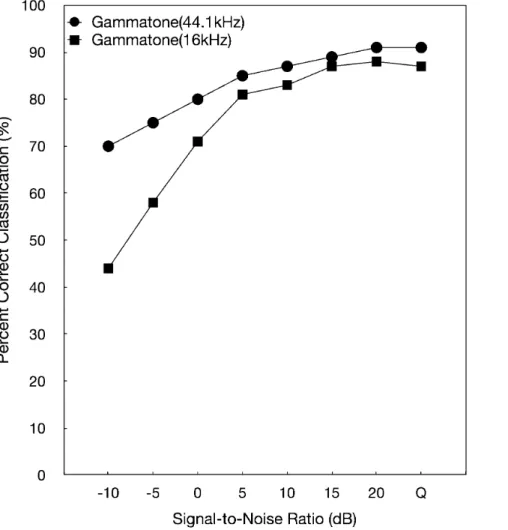 Figure 3. Overall fricative classification accuracy observed in quiet and at seven SNRs ranging from + 20 to 210 dB of speech materials with sampling rates equal to 16 kHz and 44.1 kHz.