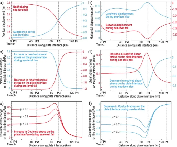 Fig. 6. Profiles along the plate interface showing displacement and stress changes induced by sea-level fall (red curves and scales) and sea-level rise (blue curves and scales)