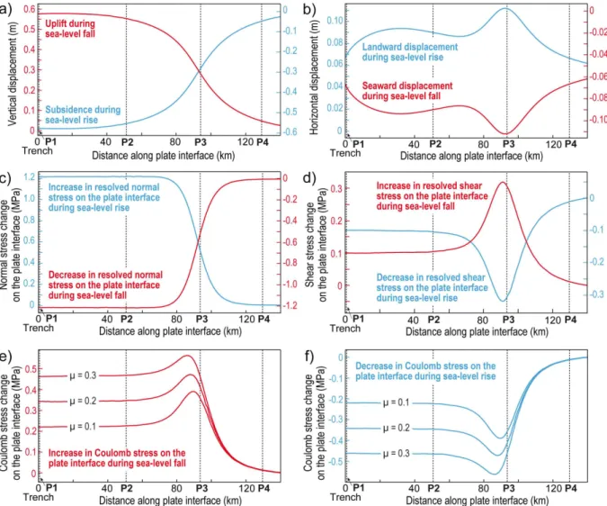 Fig. 6. Profiles along the plate interface showing displacement and stress changes induced by sea-level fall (red curves and scales) and sea-level rise (blue curves and scales)