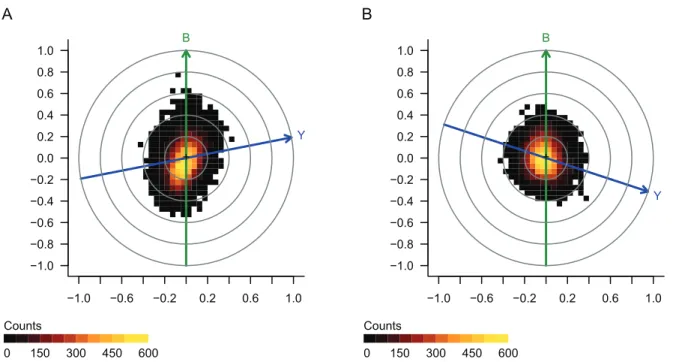 Figure 4. Case study 3: Ovarian tumors treated with platinum-based chemotherapy. Biasograms represent 119 tumors, with Y indicating the outcome vector (tumor response), and B indicating the bias vector defined as a binary indicator of microarray batch, as 