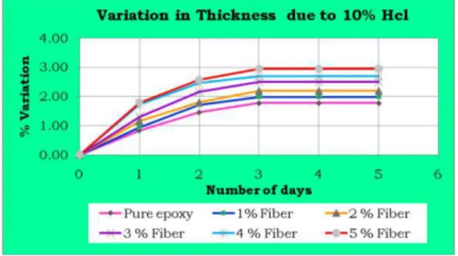 Fig 3. Variation in weight due to 10% HCl  About  7%  of  weight  gain  was  observed  for  the  5%  fiber  loading  sample  and  approximately  5% 
