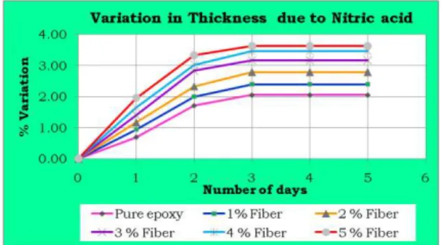 Fig 8. Variation in thickness due to 10% Sodium  hydroxide  