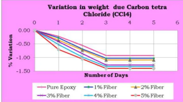 Fig 18. Variation in thickness due to Carbon tetra  Chloride (CCl 4 ) 