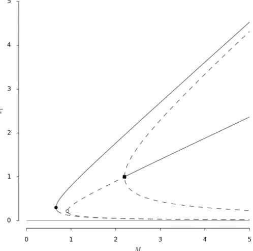 Fig. 5 shows the bifurcation diagrams corresponding to the best- best-fit parameters for each of the three strains
