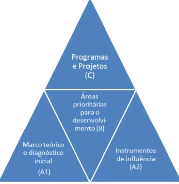 Figura 4- Modelo para Aceleração do Desenvolvimento  Econômico Ecológico (MADE). 