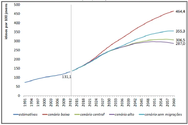 Figura 1.1. – Índice de Envelhecimento, Portugal 1991-2060 (Estimativas e Projeções)  (INE, 2014) 