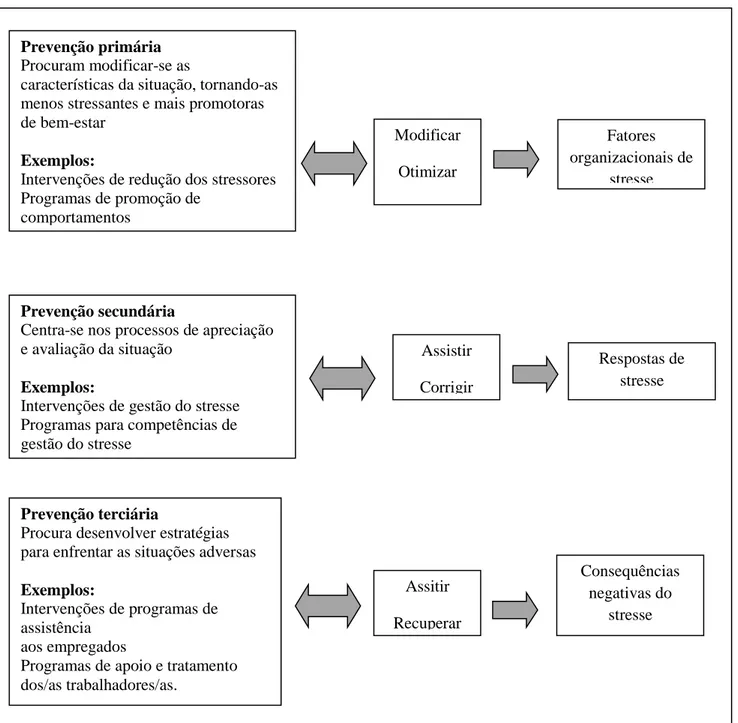 Figura 2.1. – Representação esquemática de diferentes níveis de prevenção, adaptada de Gonçalves,  2013 