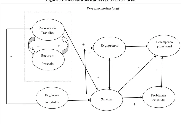 Figura 5.1. – Modelo teórico de processo - modelo JD-R 