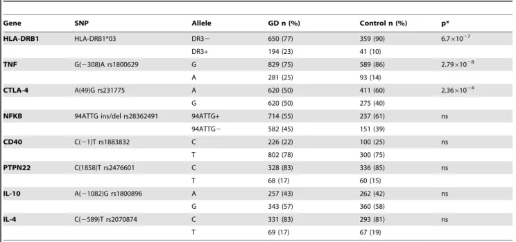 Table 3. Allele frequency in patients with Graves’ disease (GD)and control group.