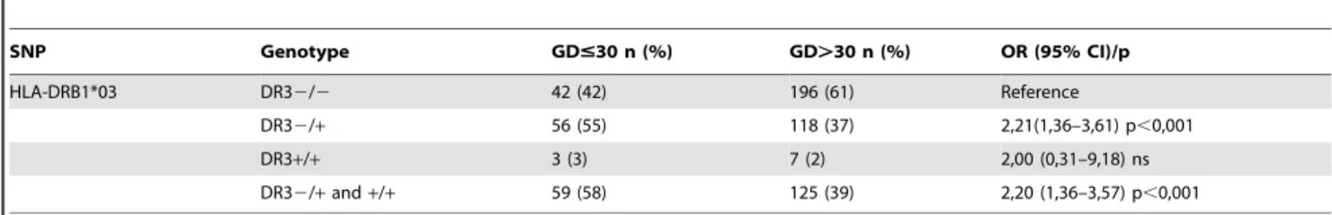 Table 5. HLA-DRB1-03 genotypes in patients with Graves’ disease (GD) stratified by the age at GD diagnosis.