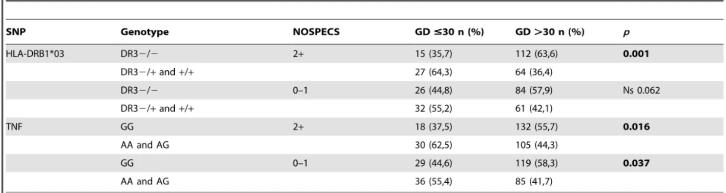 Table 6. Distribution of HLA DRB1*03 and TNF polymorphisms in GD patients stratified by the diagnosis of Graves’