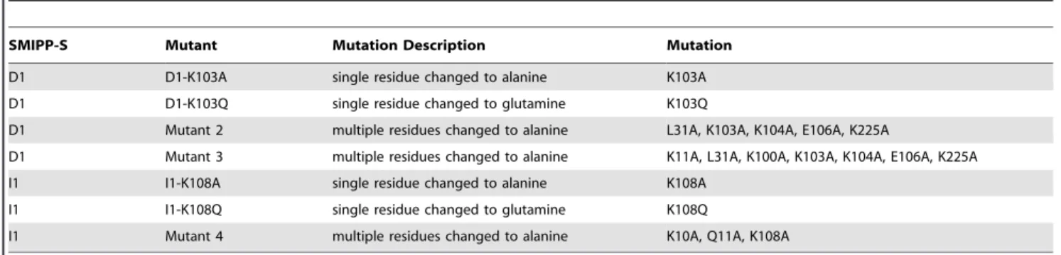 Table 1. Mutants used to define functional residues in SMIPP-S complement inhibition.