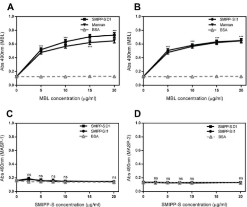 Figure 3. Investigating the mechanism of inhibition of lectin pathway activation via the MBL complex