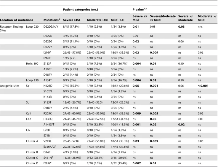 Table 2. Prevalence of notable mutations in receptor binding sites, antigenic sites (Sa, Sb, Ca1, Ca2 and Cb) and amino acids fixed in each cluster among patient categories.