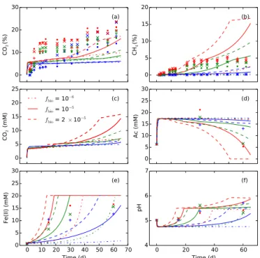 Figure 6. Comparison of pH response functions used in CLM4Me (Riley et al., 2011), TEM (Raich et al., 1991), and DLEM (Tian et al., 2010) as described by Eq