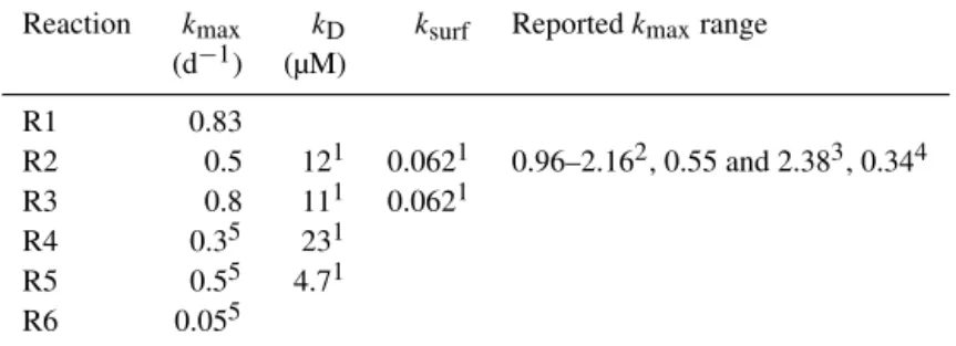 Table 1. Model parameter values for base scenario.