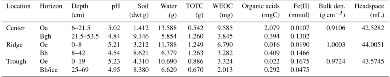 Table 2. Experimental parameter values summarized from (Herndon et al., 2015; Roy Chowdhury et al., 2015)