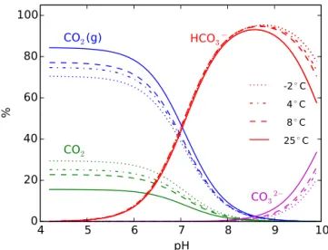 Figure 3. Partition of CO 2 among gas- and aqueous-phase species under various temperatures