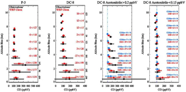 Fig. 1. Left two panels: Mean (circles), median (plus signs) and standard deviation (bars) of observed (black) and WRF-Chem (red) CO profiles for P-3 and DC-8 flights (excluding the boundary conditions leg on the 22 June flight)