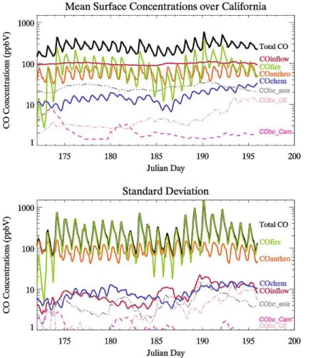 Fig. 6. Time series of simulated average total CO and CO tracer surface concentrations over CA