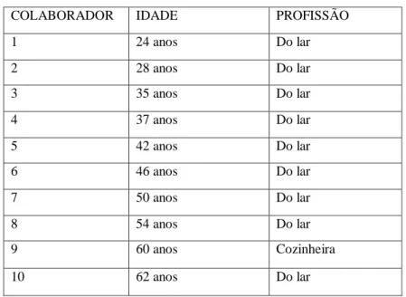 Tabela 1. Perfil dos colaboradores