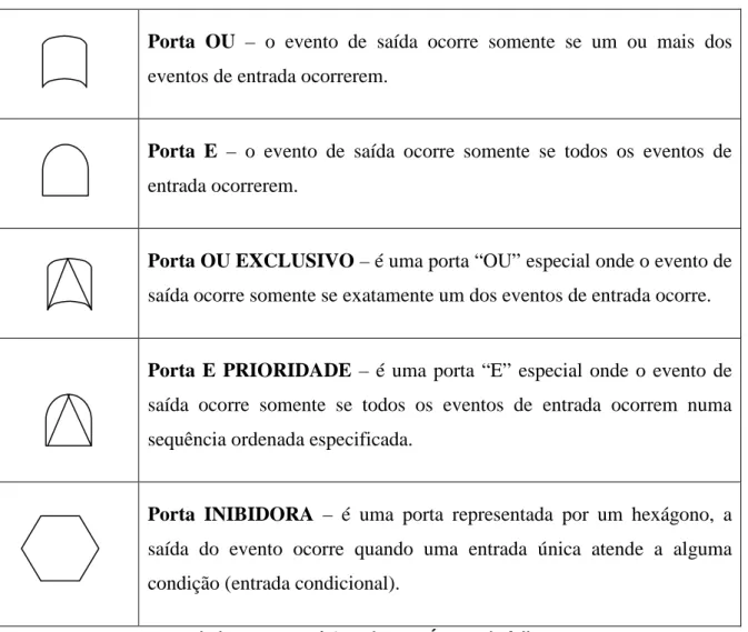 Tabela 2: Portas Lógicas de uma Árvore de falhas 