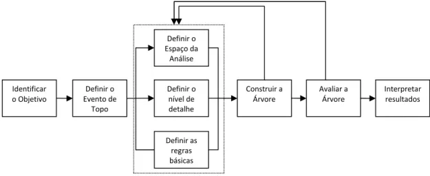 Figura 3: Etapas da Análise da Árvore de falhas