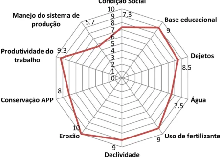 Gráfico 1. Representação gráfica dos parâmetros analisados na Granja São Roque 