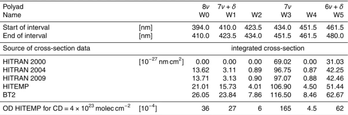 Table 1. Integrated absorption in [10 − 27 nm cm 2 ] over each of the wavelength intervals W0–W5 for di ﬀ erent sources of cross-section data
