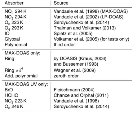 Table 3. The cross-sections, which were used for the spectral retrieval. All shift and squeeze parameters of the cross-sections were linked to each other, those of Ring, measurement and reference spectrum were linked separately.