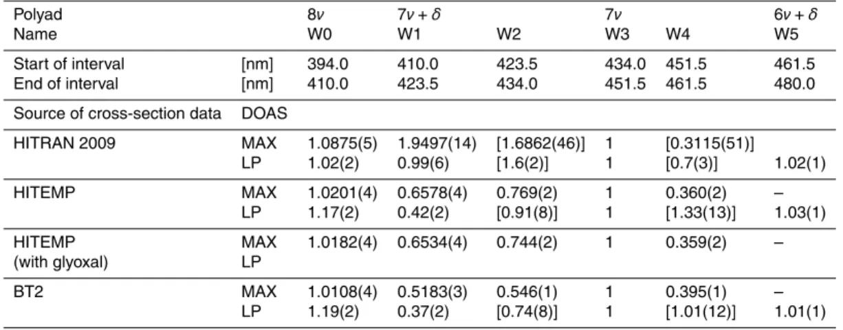 Table 5. Measured relative line strengths for the di ﬀ erent cross-sections with respect to the absorption at W3 (see Fig