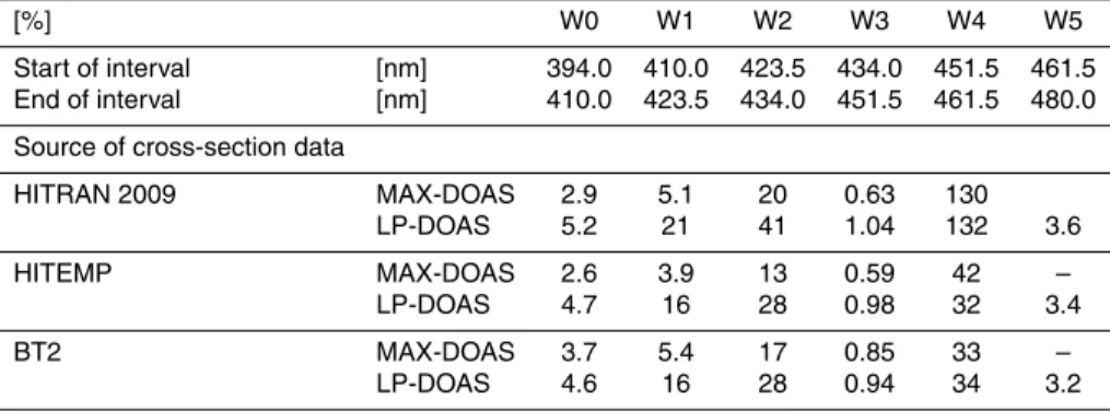 Table 6. Typical relative DOAS fit errors in fitting windows W0–W5 at a water vapour dSCD in W3 of 4 × 10 23 molec cm − 2 for an individual spectrum integrated over 60 s (MAX-DOAS) and 280 s (averaged, LP-DOAS)