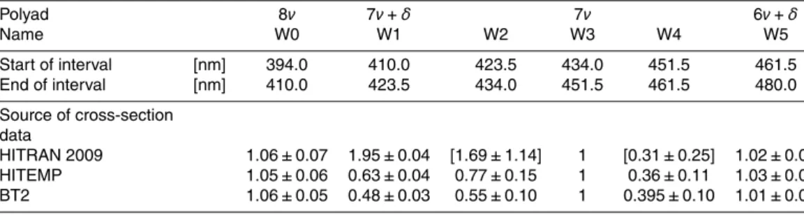 Table 8. Correction factors for HITRAN 2009, HITEMP and BT2, calculated as error-weighted means of the values derived from MAX-DOAS and LP-DOAS observations listed in Table 5 relative to W3