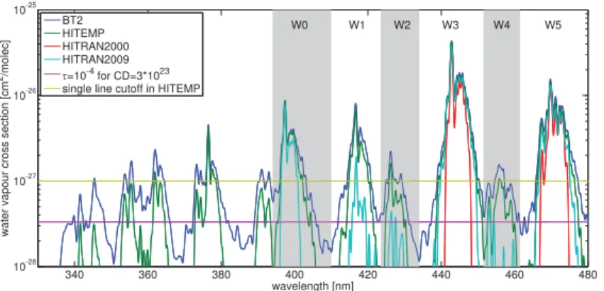 Figure 1. Overview of a subset of published water vapour absorption cross-sections convoluted to a spectral resolution of 0.5 nm