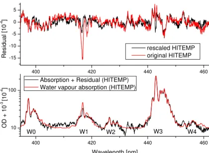 Figure 2. Fit residuals (top panel) and water vapour OD (bottom) for a MAX-DOAS observation using the HITEMP cross-section