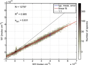 Figure 3. Correlation of dSCD in molec cm − 2 calculated for W1 (7ν + δ polyad) and W3 (7ν polyad) from MAX-DOAS (M91) data using the HITEMP cross-section