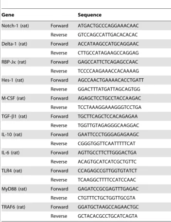 Table 1. Gene sequence used for RT-PCR.