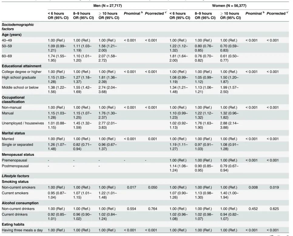 Table 3. Odd ratios (95% CIs) a for short or long sleep duration compared to normal sleep duration (6–7 hours) according to selected correlates.
