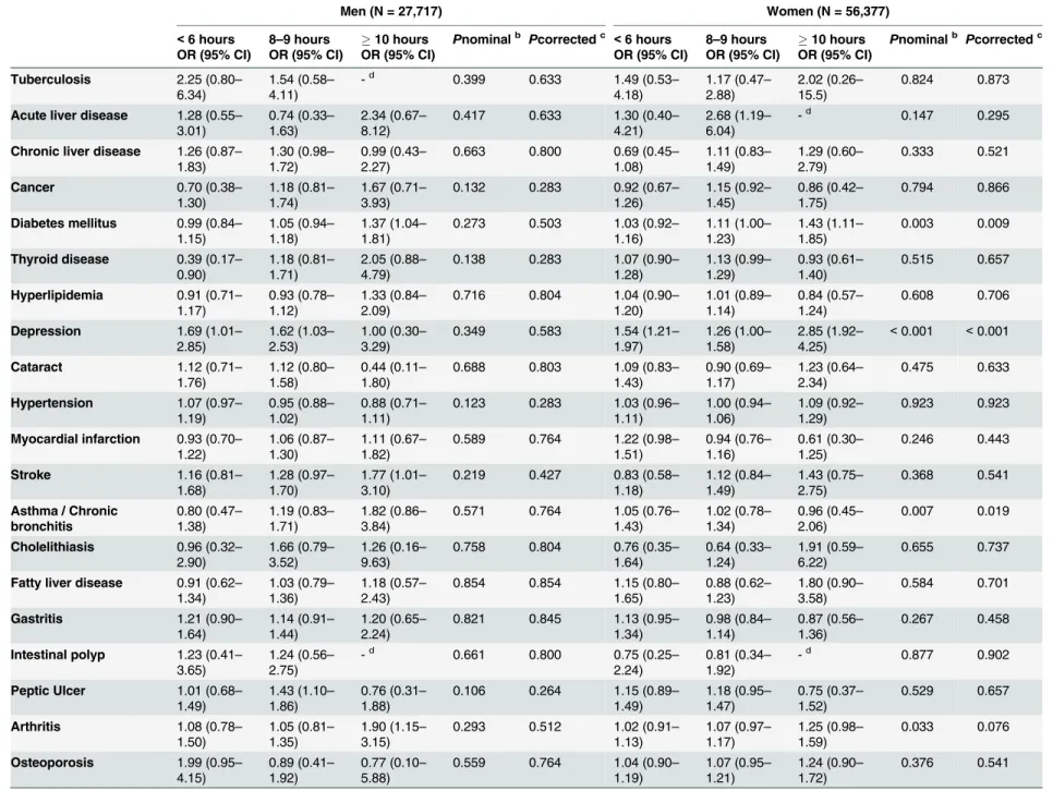 Table 4. Odd ratios (95% CIs) a for short or long sleep duration compared to normal sleep duration (6–7 hours) according to currently receiving treatment of diseases.