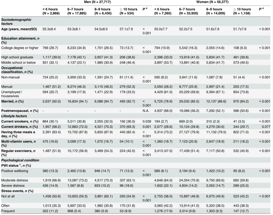 Table 1. Basic characteristics of the study population across categories of sleep duration