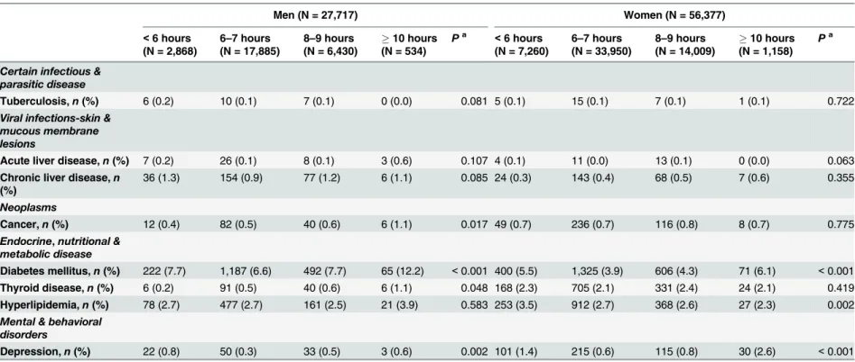 Table 2. Prevalence of study population currently receiving treatment of diseases across categories of sleep duration.