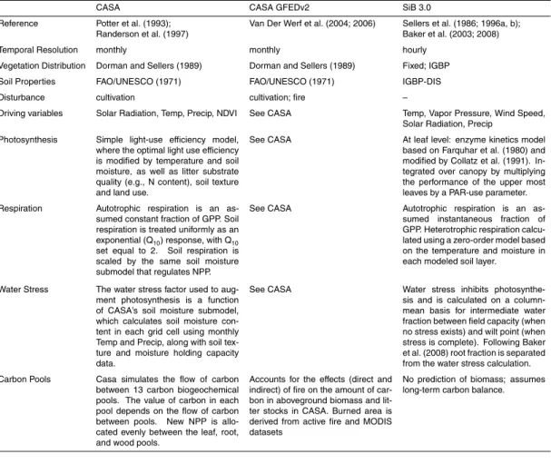 Table 1. Driving parameters and major ecosystem processes included in examined biospheric models.