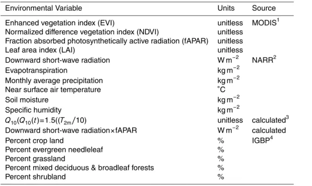 Table 2. Environmental variables considered in variable selection.