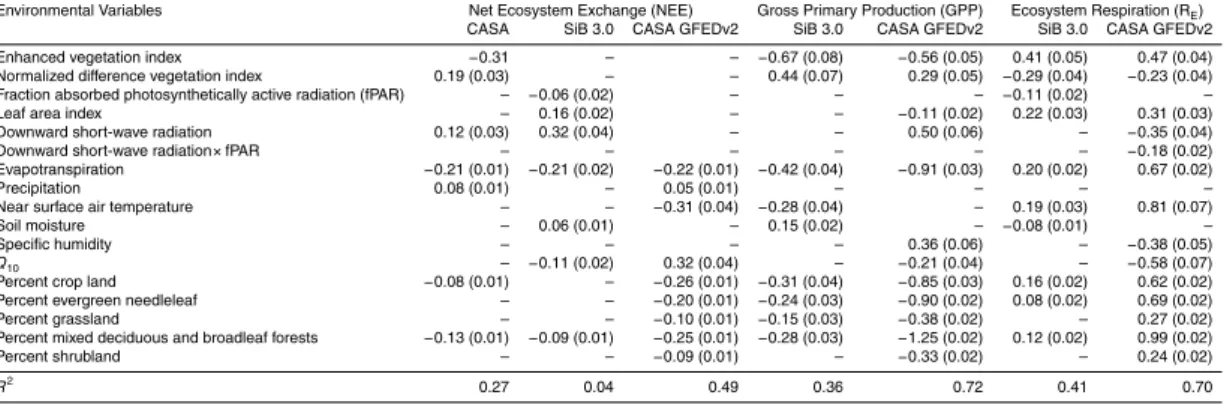 Table 3. Selected variables and their associated drift coe ffi cients ( ˆ β, µmol m −2 s −1 ) as esti- esti-mated from geostatistical regression for the summer months of June, July, and August