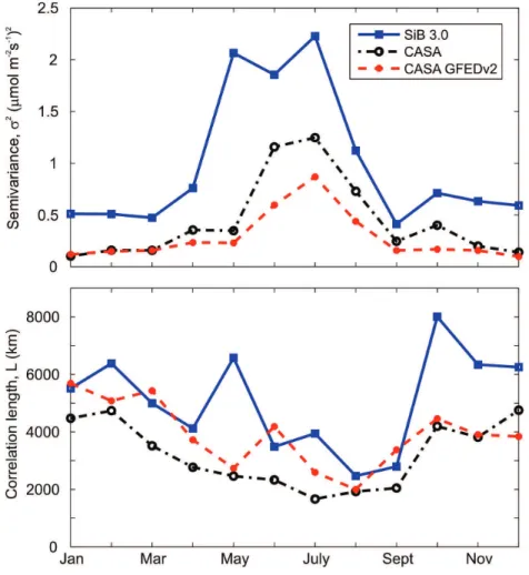 Fig. 2. Covariance parameters (correlation length and semivariance) evaluated monthly for 2002 NEE for each model.