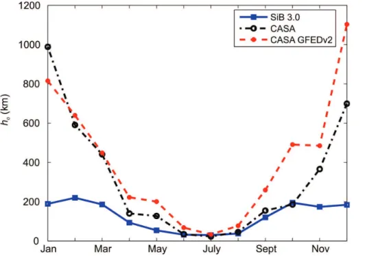 Fig. 3. Seasonal cycle of the h 0 parameter for the examined models. γ max value of 0.05 (µmol m −2 s −1 ) 2 .