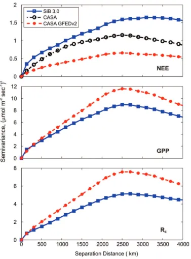 Fig. 4. 2002 summer (June–August) average experimental variograms for net ecosystem ex- ex-change (NEE), gross primary production (GPP), and ecosystem respiration (R E )