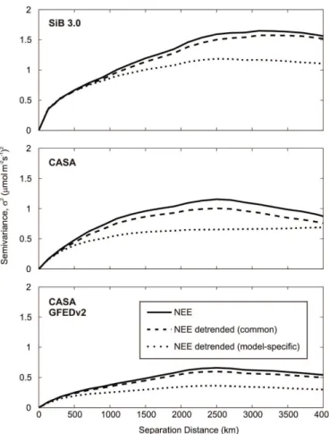 Fig. 5. 2002 summer (June–August) average experimental variograms for net ecosystem ex- ex-change (NEE) of original fluxes as provided by the biospheric models (solid-line), as well as for the residual (unexplained portion of NEE) using only those variable